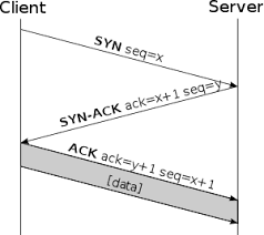 Transmission Control Protocol - Wikipedia